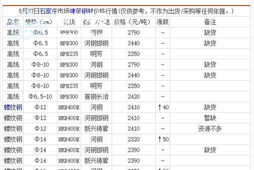 5月27日沈阳市场模具钢价格行情